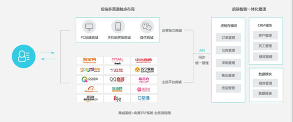 思度ERP进销存软件系统开发