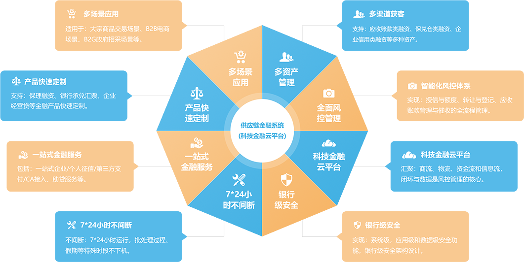 新创易-成都供应链金融系统_软件_管理软件开发解决方案